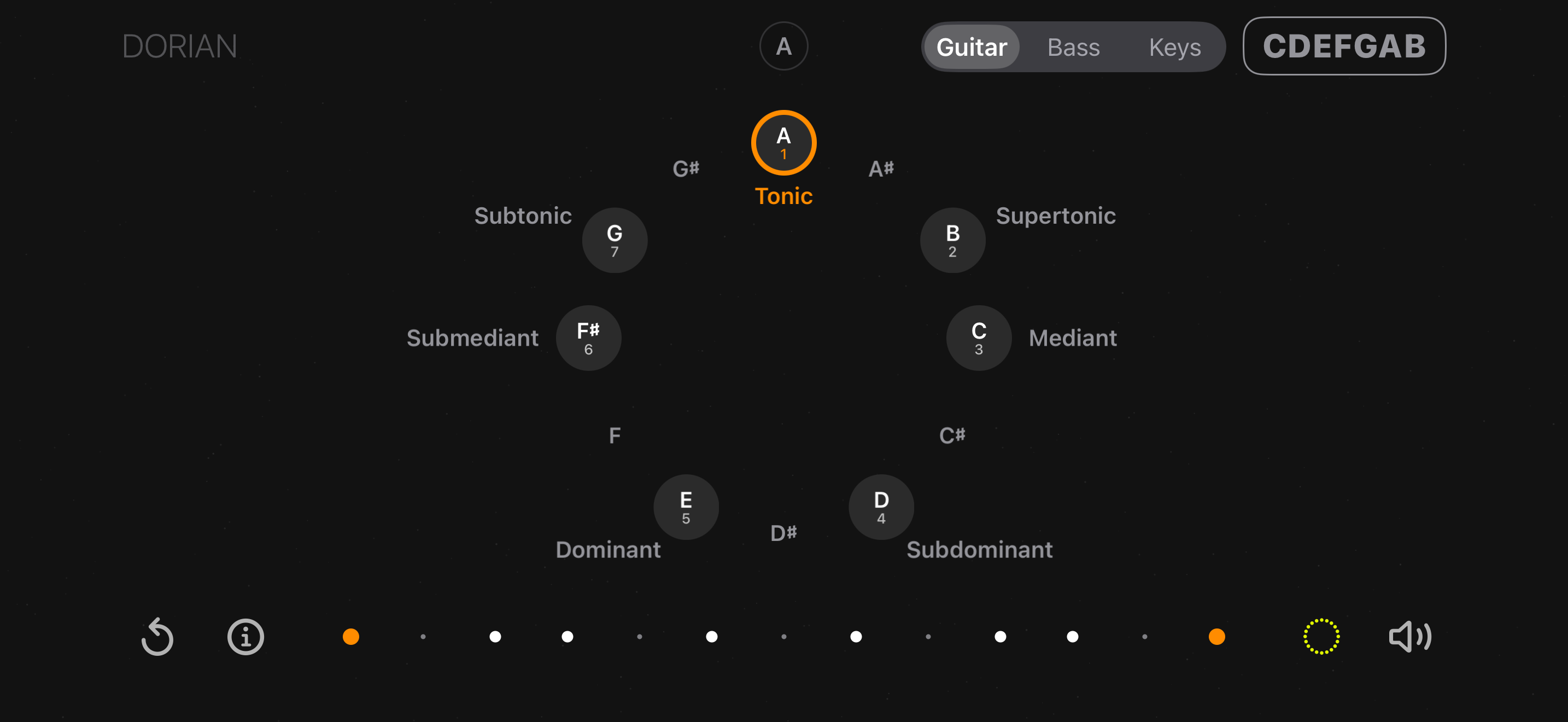 The interval circle naming each degree of Dorian: tonic, supertonic, mediant and so on